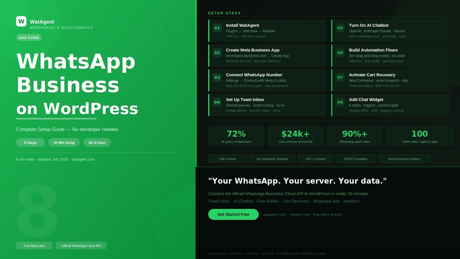 WhatsApp Business on WordPress:The Complete Setup Guide (2026)